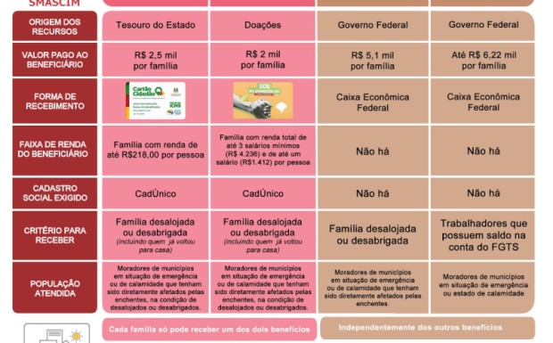 Foto de capa da notícia: Informações sobre os cadastros e classificações de dados para avaliações dos Programas Volta por Cima e Auxílio SOS RS - Pix Solidário