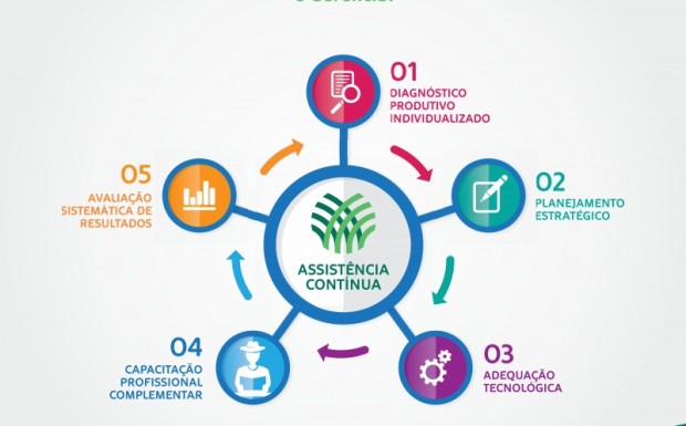 Foto de capa da notícia: Inscrições para o 3º grupo de Assistência Técnica e Gerencial (ATeG) na cadeia de Bovinocultura de Corte estão abertas