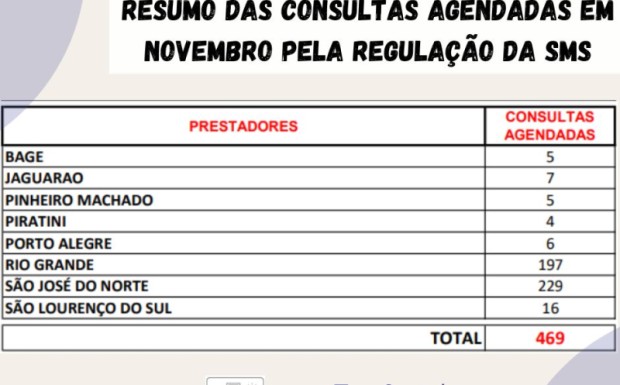 Foto de capa da notícia: O setor de Regulação da SMS informa número de consultas agendadas no mês de Novembro